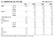 동성화인텍, 수주잔고 증가에 내년 사상 최대 실적 예상-NH