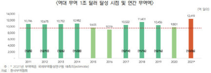 사상 최대·최단 기록 쏟아진 무역의 날, 대창·제놀루션 금탑산업훈장