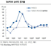 내년 빅테크보다 가치주에 집중할 때…이유는?