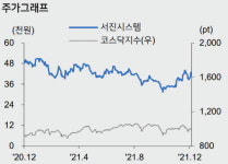 서진시스템, 고성장세 눈길…내년도 큰폭 성장 전망-메리츠