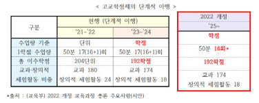 [윤영준의 edu틱!톡!]2022 개정 교육과정 분석(상)