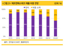 에프엔에스테크, 디스플레이·반도체 균형에다 친환경까지