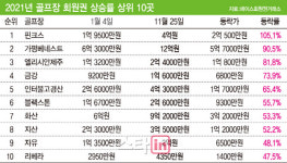 핀크스, 최대 105% 올라 상승률 1위..대기업 소유 골프장 더 많이 올라