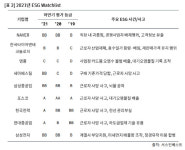 “한국타이어·영풍·삼중, ESG 리스크 지켜봐야”