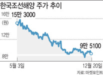 역대급 수주라면서…배 안뜨는 조선주