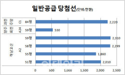 하남교산 등 3차 사전청약 평균경쟁률 16대1