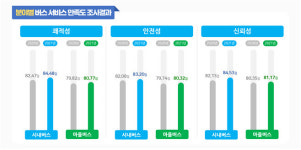‘서울 시내버스 만족도’ 올해도 역대 최고점…15년 연속 기록 경신