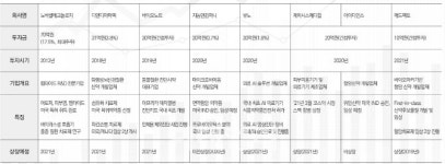 손대는 것마다 잭팟...동구바이오제약, 신들린 바이오텍 투자