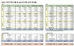 한국지엠, 2021년 총 23만7044대 판매…전년比 35.7% ↓