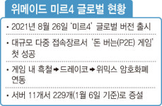 [줌인] 블록체인 게임서 ‘콜럼버스’로…위메이드, 조 단위 투자 의지