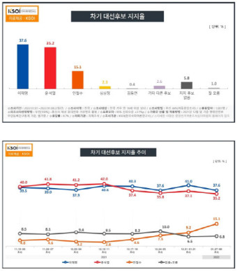 이재명 37.6% vs 윤석열 35.2%…안철수, 15% 돌파[KSOI]