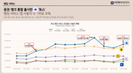 토스, 뱅킹 서비스 앱 사용자수 1위로…카카오뱅크 제쳐