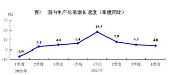 중국 4분기 GDP성장률 4%…예상 웃돌았지만 둔화세(상보)