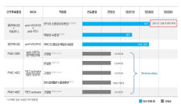 무더기 임상1상 진입 앞둔 파멥신...R&D비용? 문제없다