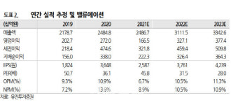 넷마블, 신작 라인업·신사업 전략 중요…목표가 ↓ -유진
