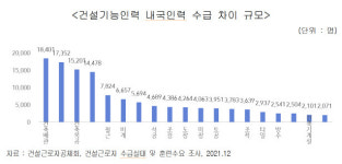 건설현장 인력 21만명 모자라…외국인 포함하면 1만명 부족