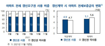 KDI 주택가격 둔화했지만…금리 부담에 반전세값 상승
