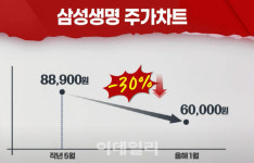 (영상)암보험 미지급으로 중징계 받은 삼성생명...여파는