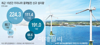 7년 만에 100MW도 못채운 풍력발전 보급…풍촉법 국회 통과 시급