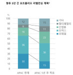 꾸준한 수익 안겨줄 부동산 대체투자는 亞 오피스