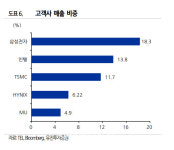 도쿄일렉트론, 삼성·인텔 반도체 투자 확대에 실적 개선