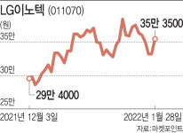 애플 역대급 실적에 들썩이는 LG이노텍·비에이치