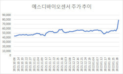 확진자 폭증에 날개 단 진단키트주…에스디바이오센서 상한가
