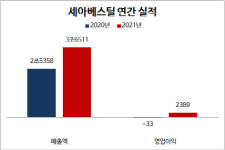 세아베스틸, 지난해 영업익 2389억원…2011년 이후 최대치
