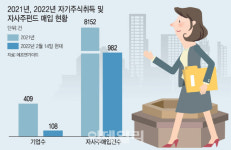 “주가만 오른다면”…기업들 자사주 매입에 영역 확대까지