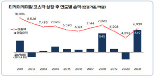 티케이케미칼, 지난해 영업익 649억원…상장 후 최대