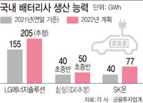 올해도 공격적 투자 나서는 LG엔솔·SK온…수익성 위주 삼성SDI