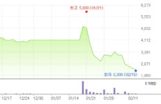 한달만 반토막된 제넨바이오...영업적자 9% 더 늘었다