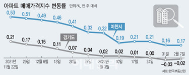 남들은 다 떨어지는데...이천 나홀로 강세