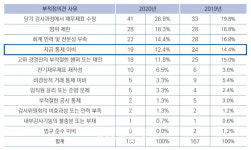 내부회계관리제도 부정적 기업 10곳 중 1곳 자금통제 미비