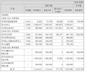 바이오톡스텍, 규모의 경제 진입...1년새 이익률 -3%→20%