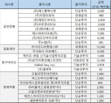 ‘21년 바이오벤처 투자 빅4는? 유한·일동·동구바이오·동화