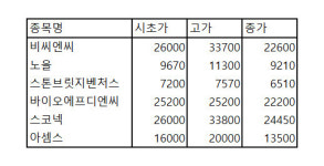 비씨엔씨·노을 너마저…롤러코스터탄 공모주