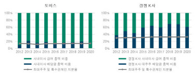 차파트너스, 토비스 주주활동 예고…거버넌스 개선