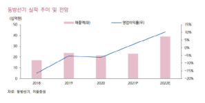 동방선기, 턴어라운드 이후 가파른 실적 개선 기대-키움
