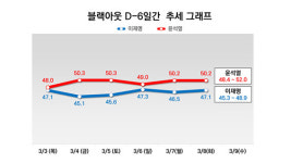 이*윤(경기82배1774) | 여론조사 '깜깜이' 6일간 지지율도 오르락내리락 '박빙'