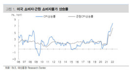 “2월 미국 CPI 7.9% 급등, 물가 상방 리스크 확대”