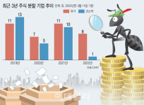 개미 접근성 높여라…코스피 연이은 주식 쪼개기