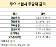 은행은 낮추는데...보험사 대출금리는 7% 육박, 왜