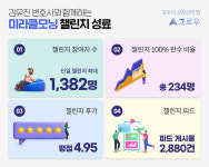 그로우, 김유진 변호사와 함께한 미라클모닝 챌린지 성료