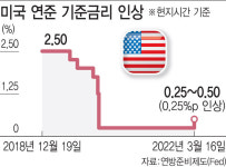 실기 논란 의식했나…월가 놀라게 한 연준의 '강경 긴축'