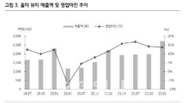 울타 뷰티, 코로나 확산에도 고가 브랜드로 방어