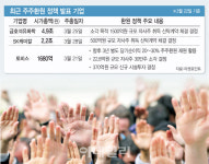 주주행동 부담됐나…SK케미칼·금호석화 환원책 제시