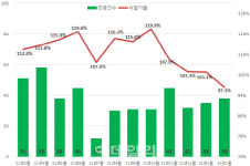 낙찰가율 급락 골든타임…경매로 1억 싸게 집사는 법