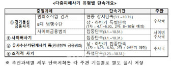 경찰, 조직적사기 뿌리뽑는다…‘다중피해사기 대응추진단’ 가동