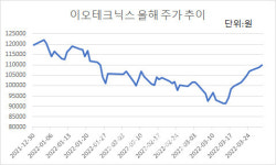 이오테크닉스, 11거래일 연속 오르며 주가 쑥